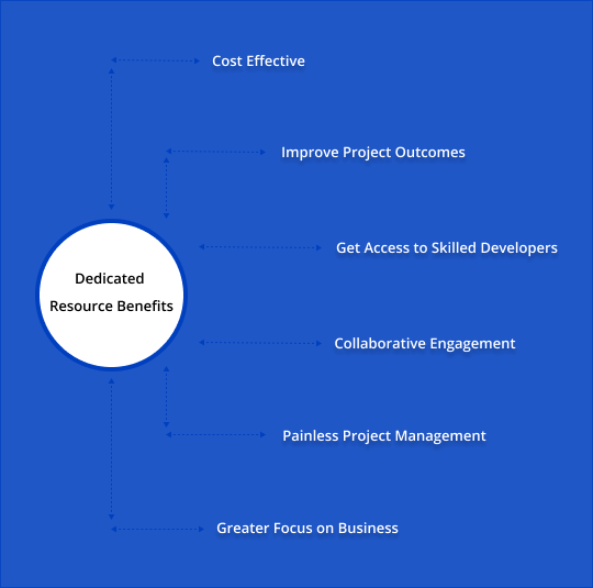 Benefits of Hiring Dedicated MERN Stack Developers